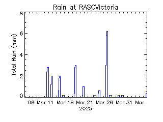 plot of weather data