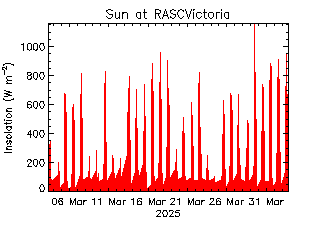 plot of weather data