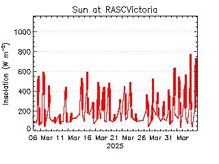 plot of weather data