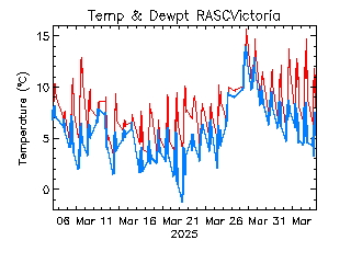 plot of weather data