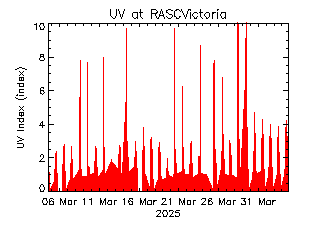 plot of weather data