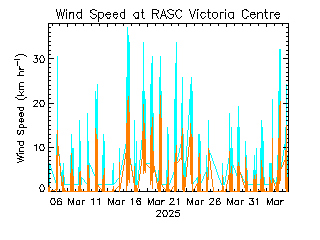 plot of weather data