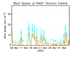 plot of weather data