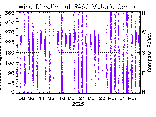 plot of weather data