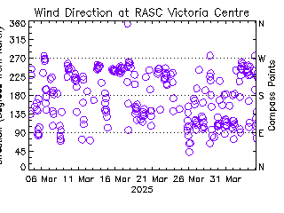 plot of weather data