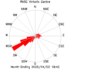 plot of weather data