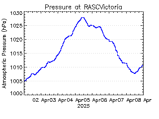 plot of weather data