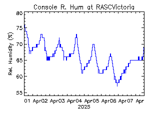 plot of weather data