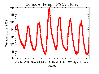 plot of weather data