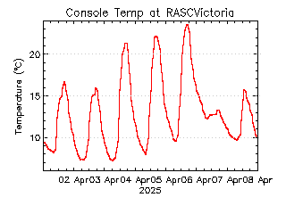 plot of weather data