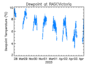 plot of weather data