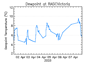 plot of weather data