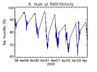 plot of weather data