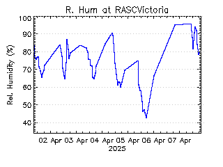 plot of weather data