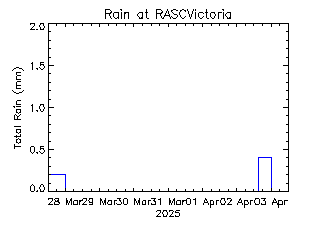 plot of weather data