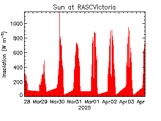 plot of weather data