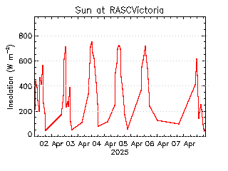 plot of weather data