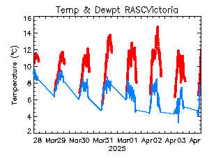 plot of weather data