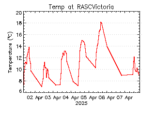 plot of weather data