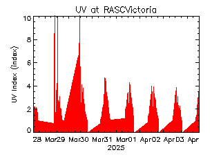 plot of weather data