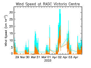 plot of weather data