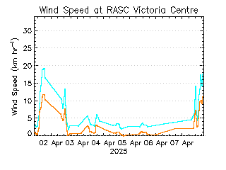 plot of weather data