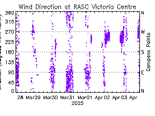 plot of weather data