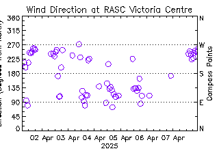 plot of weather data