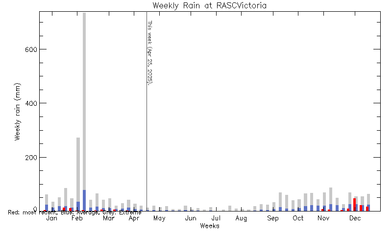 plot of weather data