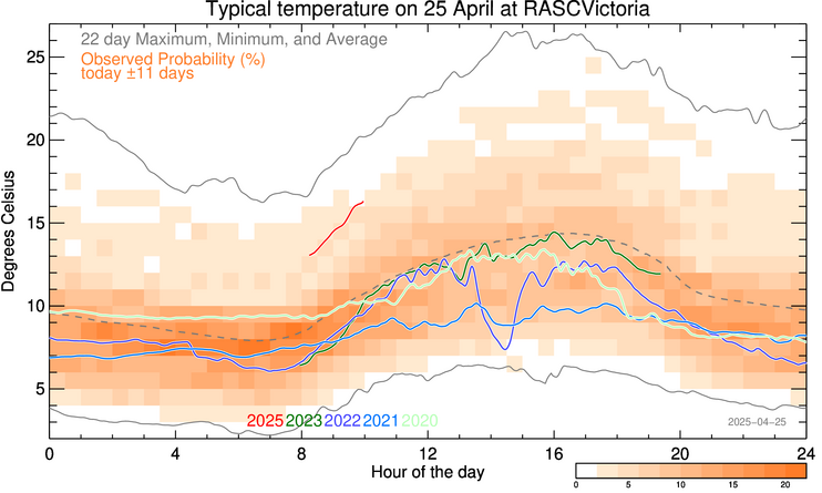 plot of weather data