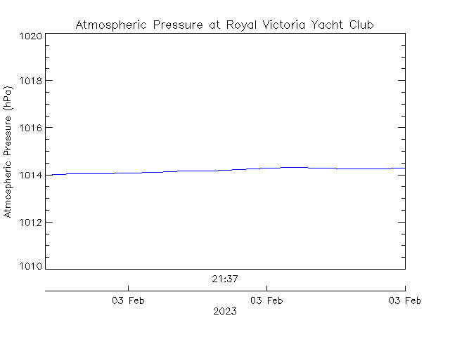 plot of weather data