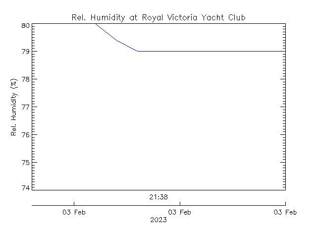 plot of weather data