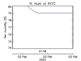 plot of weather data