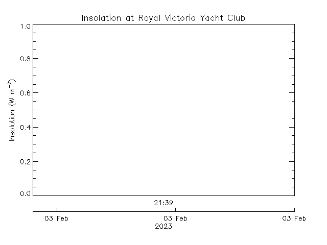 plot of weather data