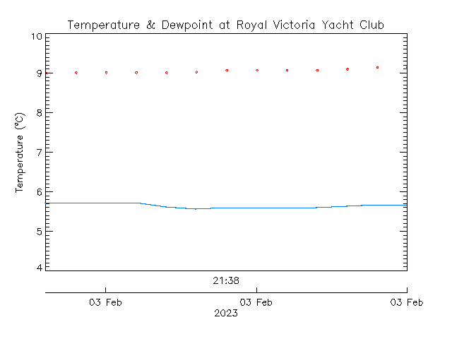 plot of weather data