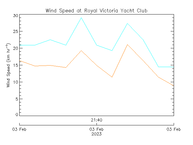 plot of weather data