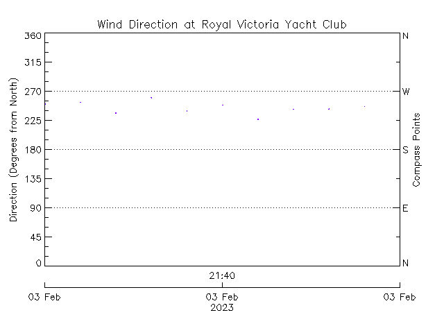 plot of weather data