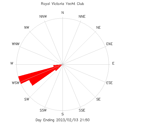 plot of weather data