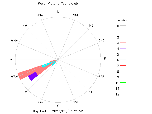 plot of weather data