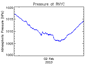 plot of weather data