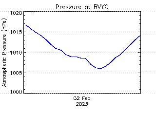 plot of weather data