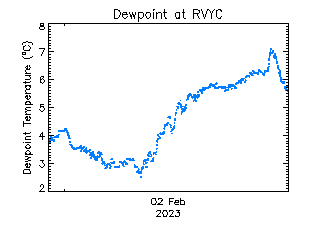 plot of weather data