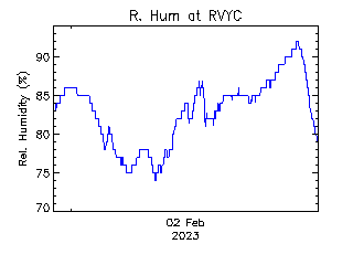 plot of weather data