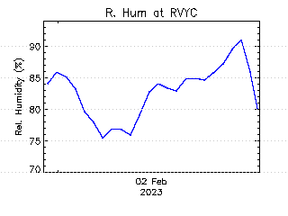 plot of weather data