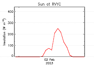 plot of weather data