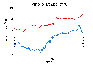 plot of weather data