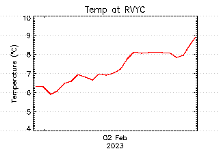 plot of weather data