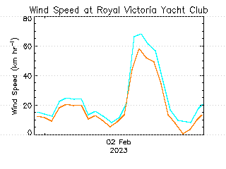 plot of weather data