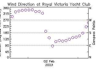 plot of weather data