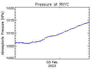 plot of weather data